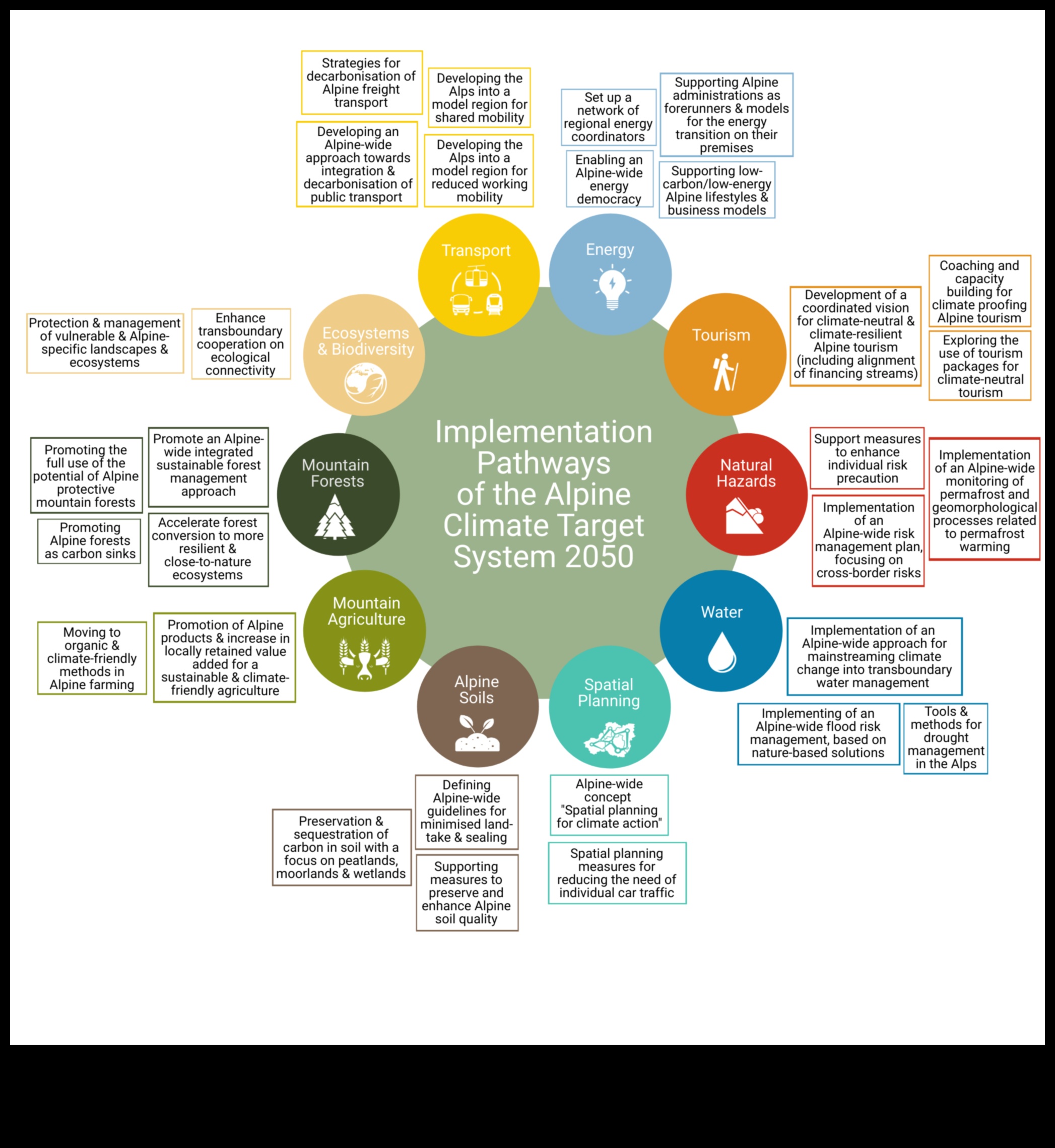 What is the impact of climate change on alpine landscapes?