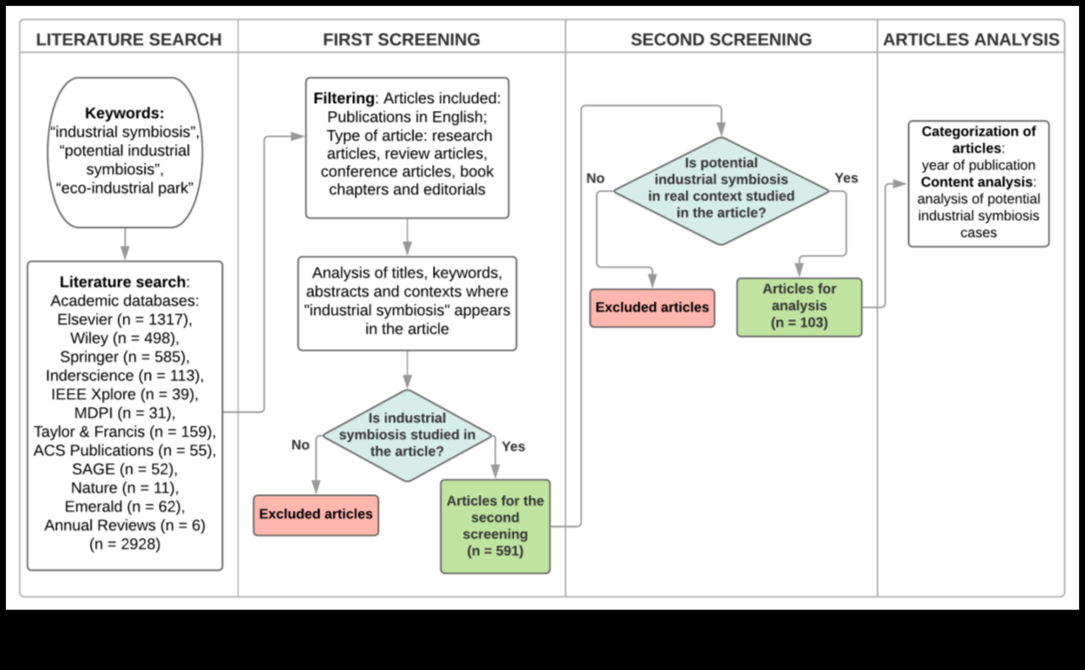 What is the impact of industrialization on the biodiversity of landscapes?