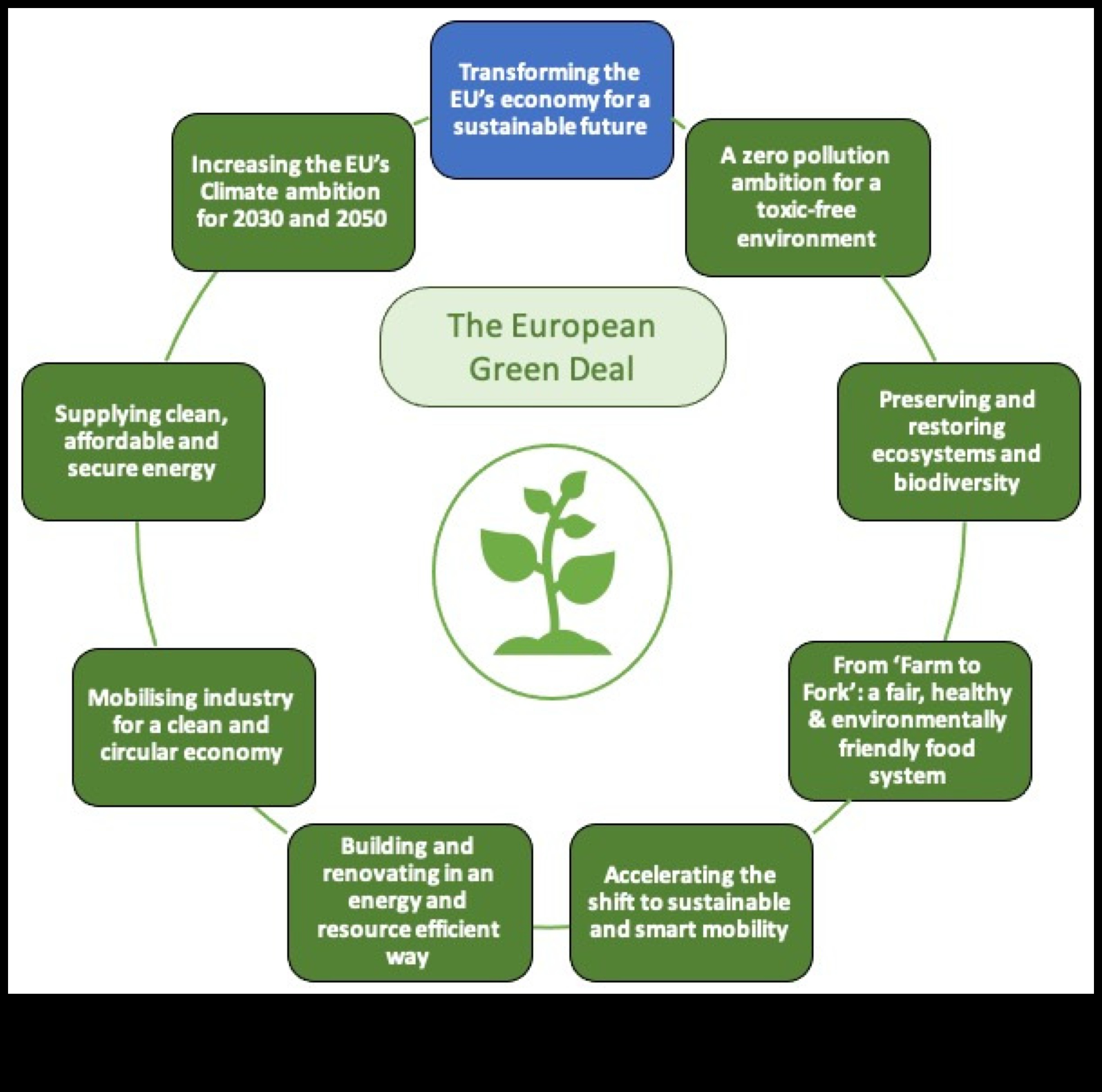 What is the impact of industrialization on the biodiversity of landscapes?