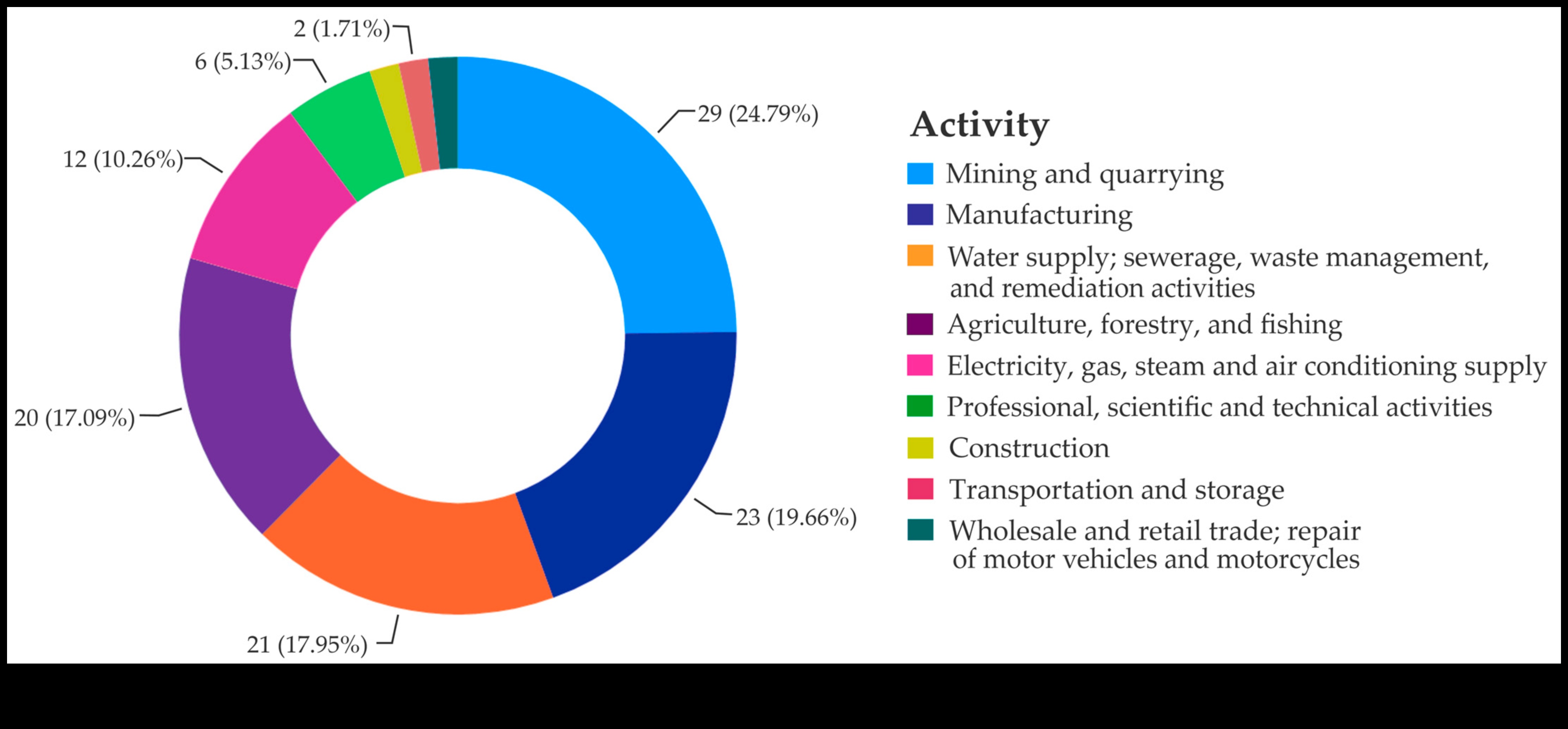 What is the impact of industrialization on the biodiversity of landscapes?