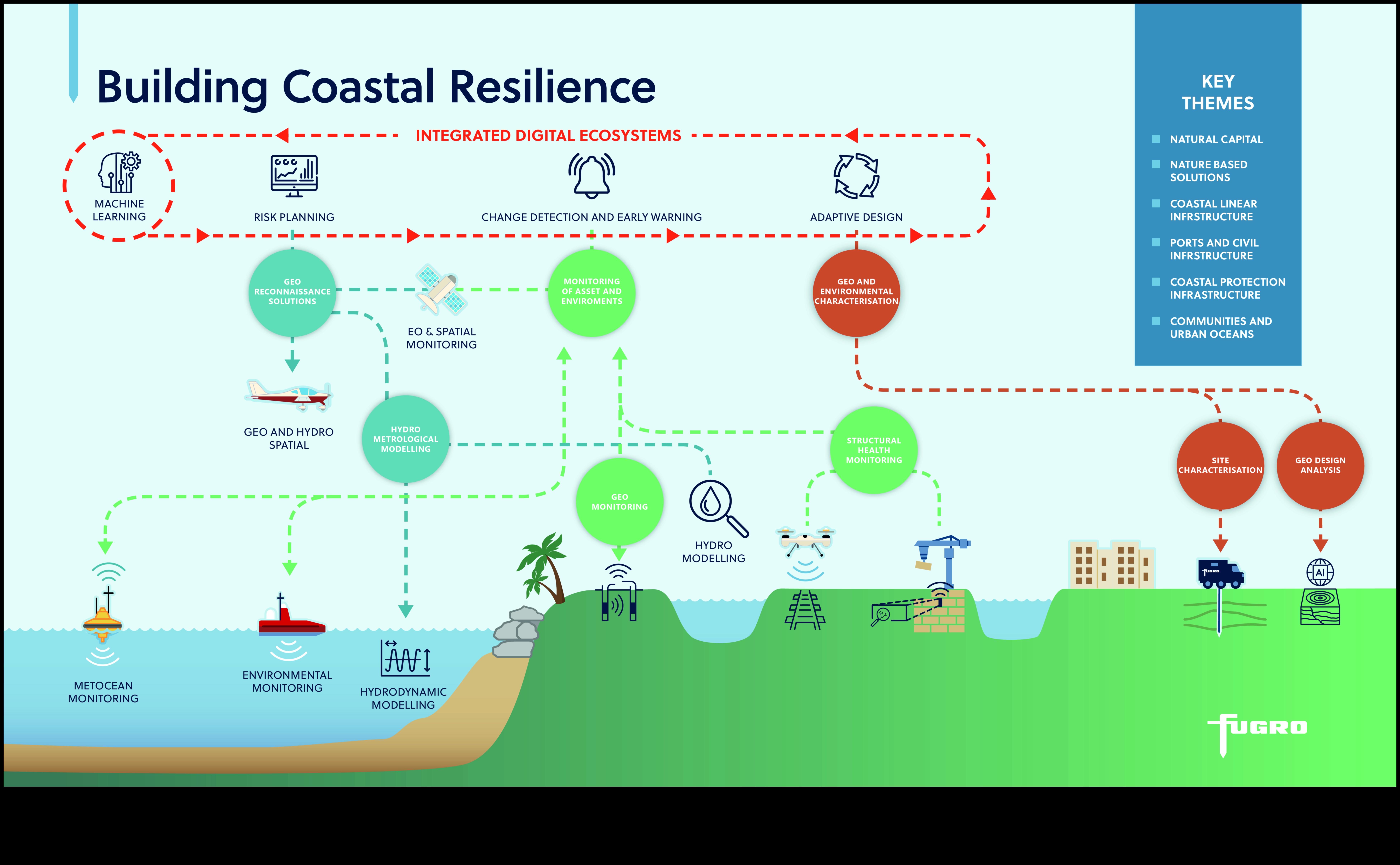 How are coastal landscapes adapting to the challenges of rising sea levels?