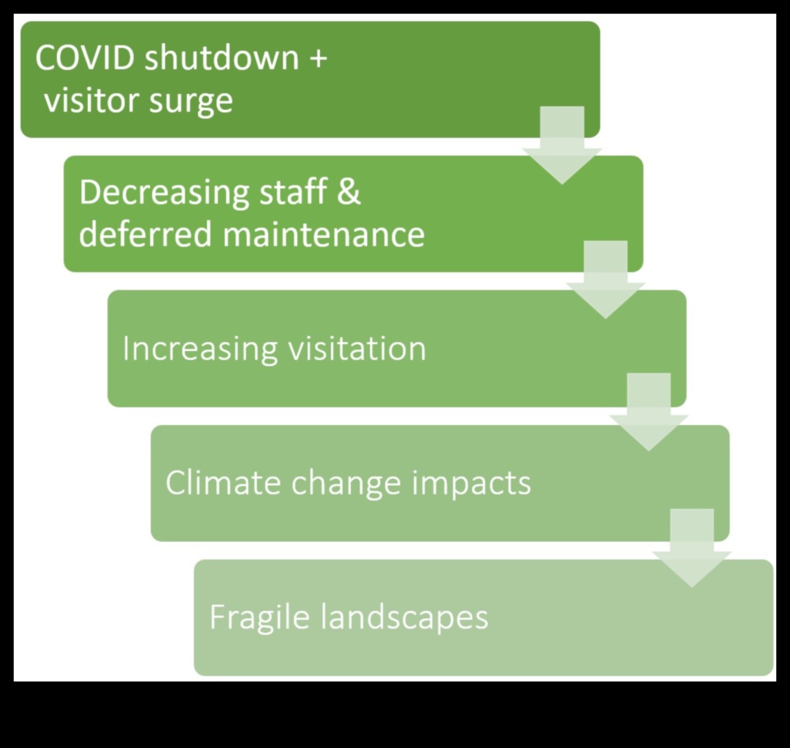 What is the impact of tourism on fragile landscapes?