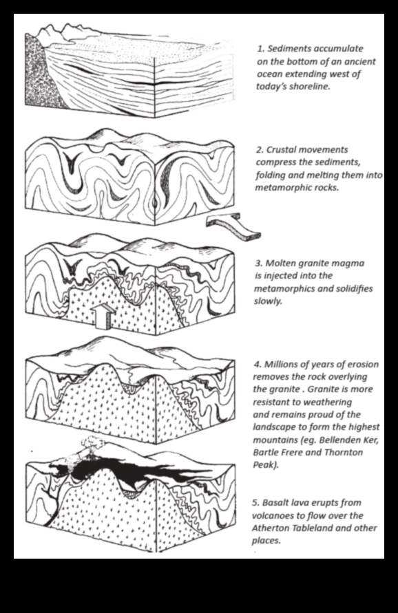 What role do geological formations play in shaping terrestrial landscapes?