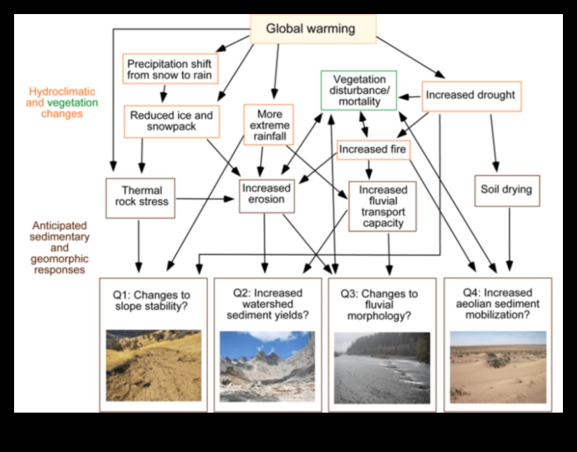 How do climate change and global warming affect landscapes?
