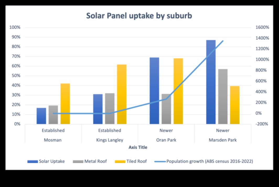 How are suburban landscapes adapting to the need for renewable energy sources?