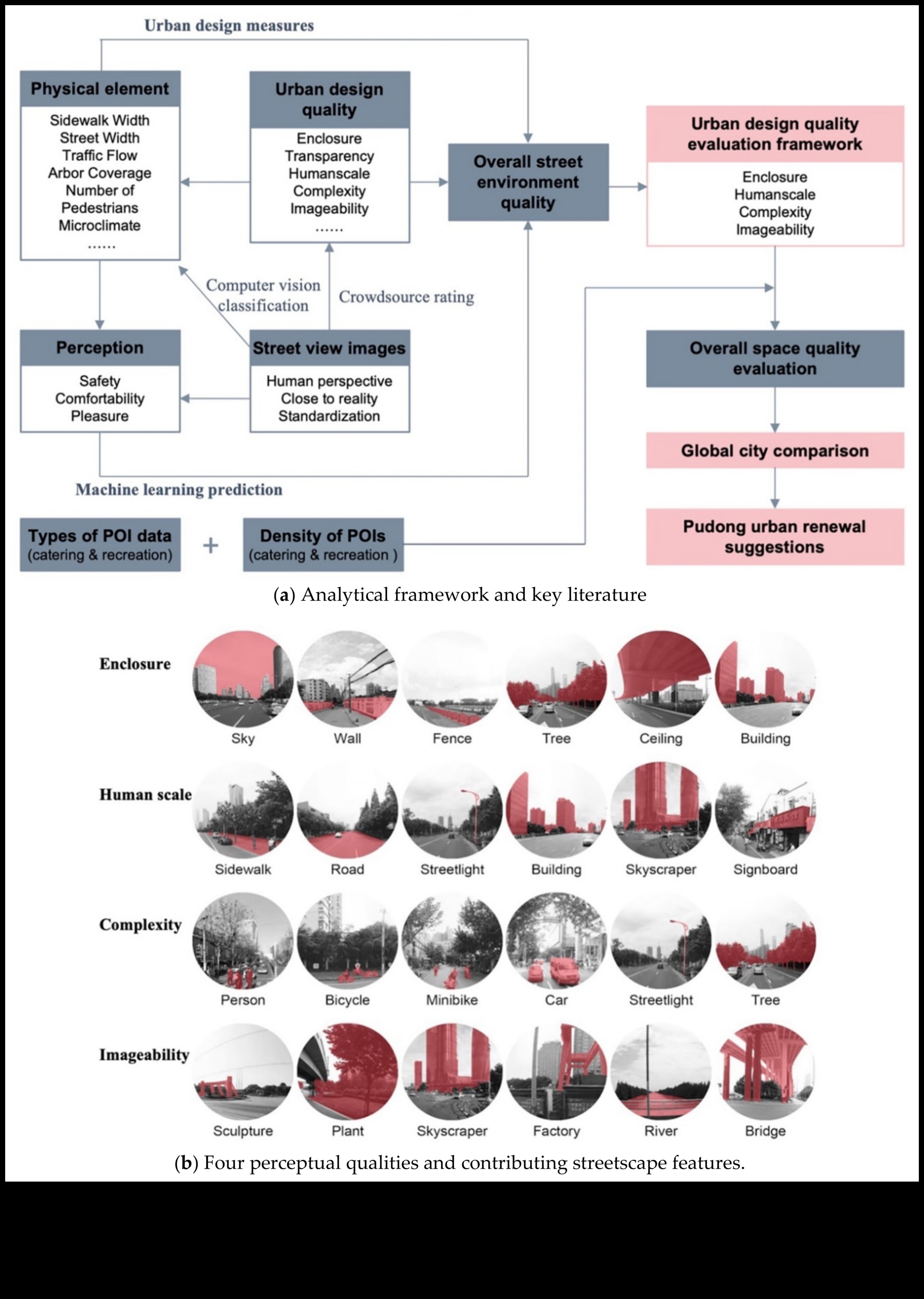 Urban Dynamics: Streetscapes and City Planning in Flux