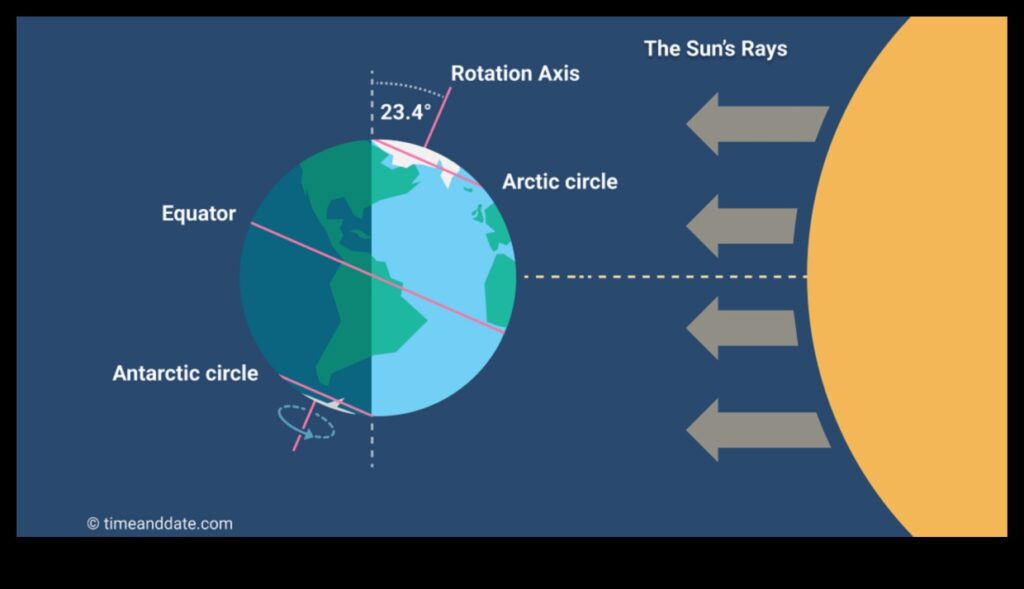 Summer Solstice The Longest Day of the Year 1