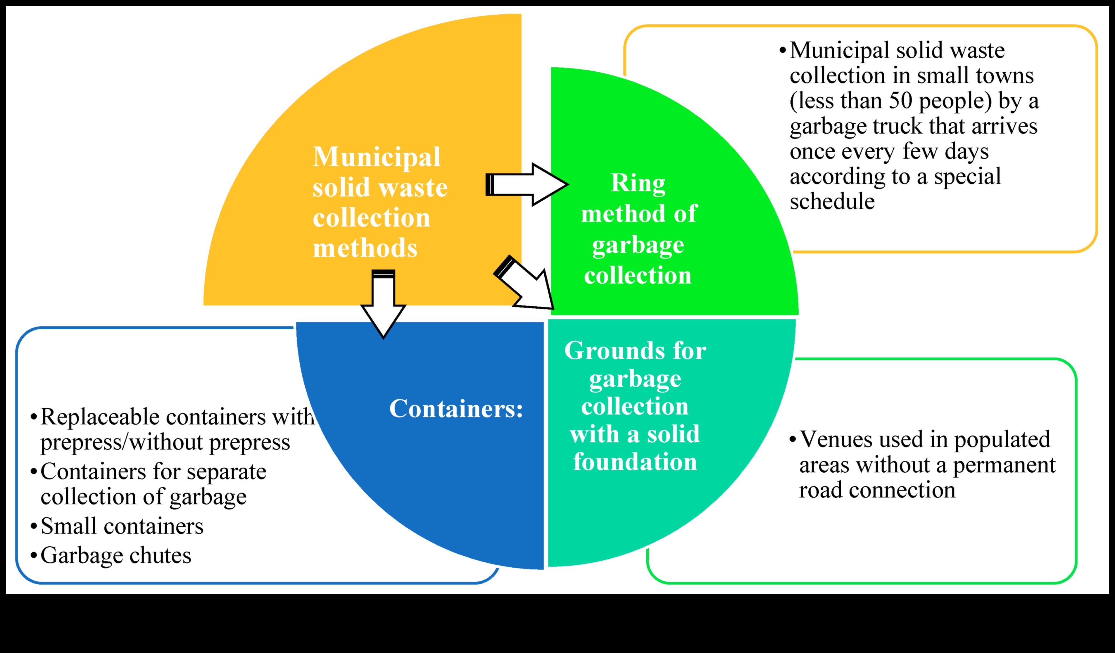 How are suburban landscapes adapting to the need for sustainable waste management?