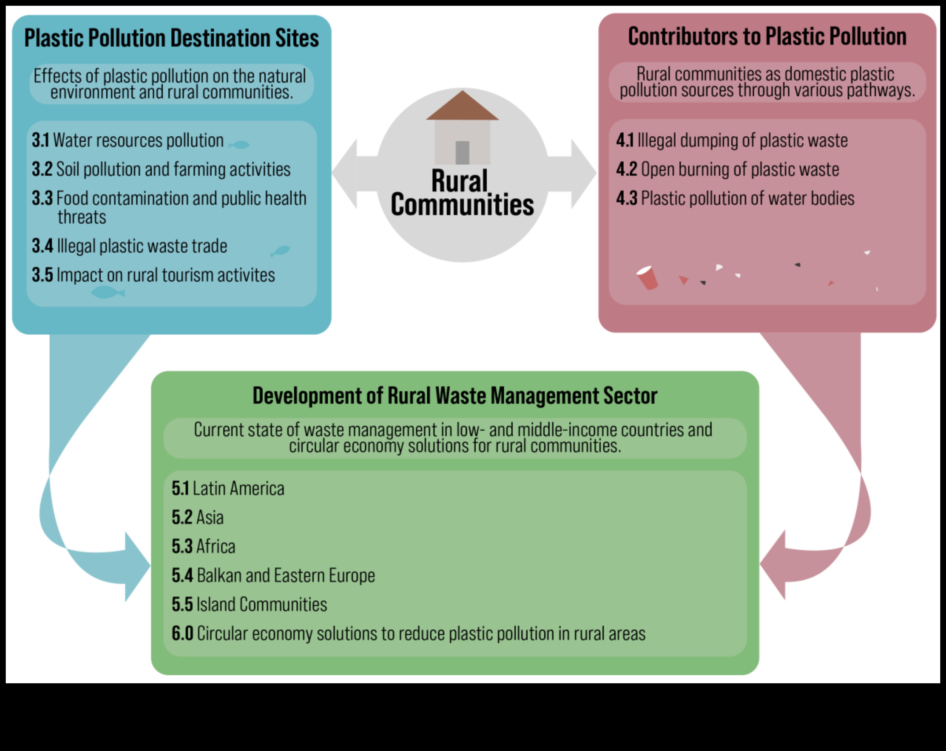 How are suburban landscapes adapting to the need for sustainable waste management?