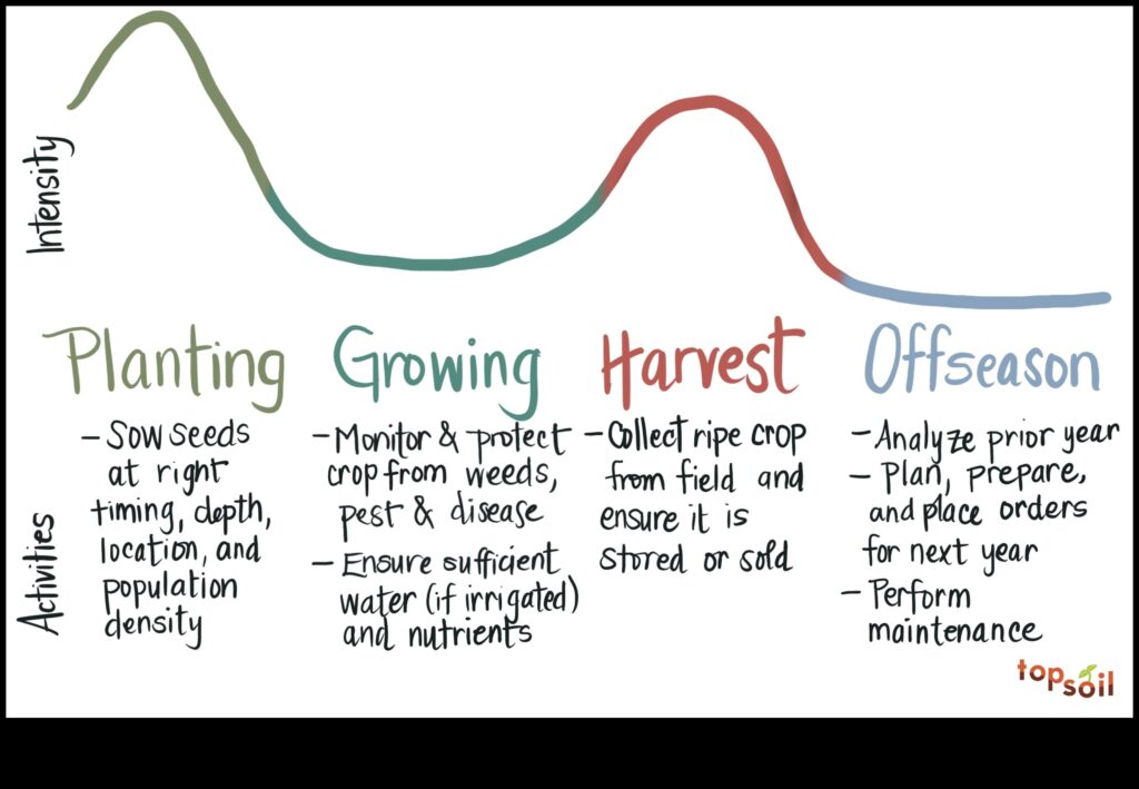 The Changing Seasons of Agriculture 1