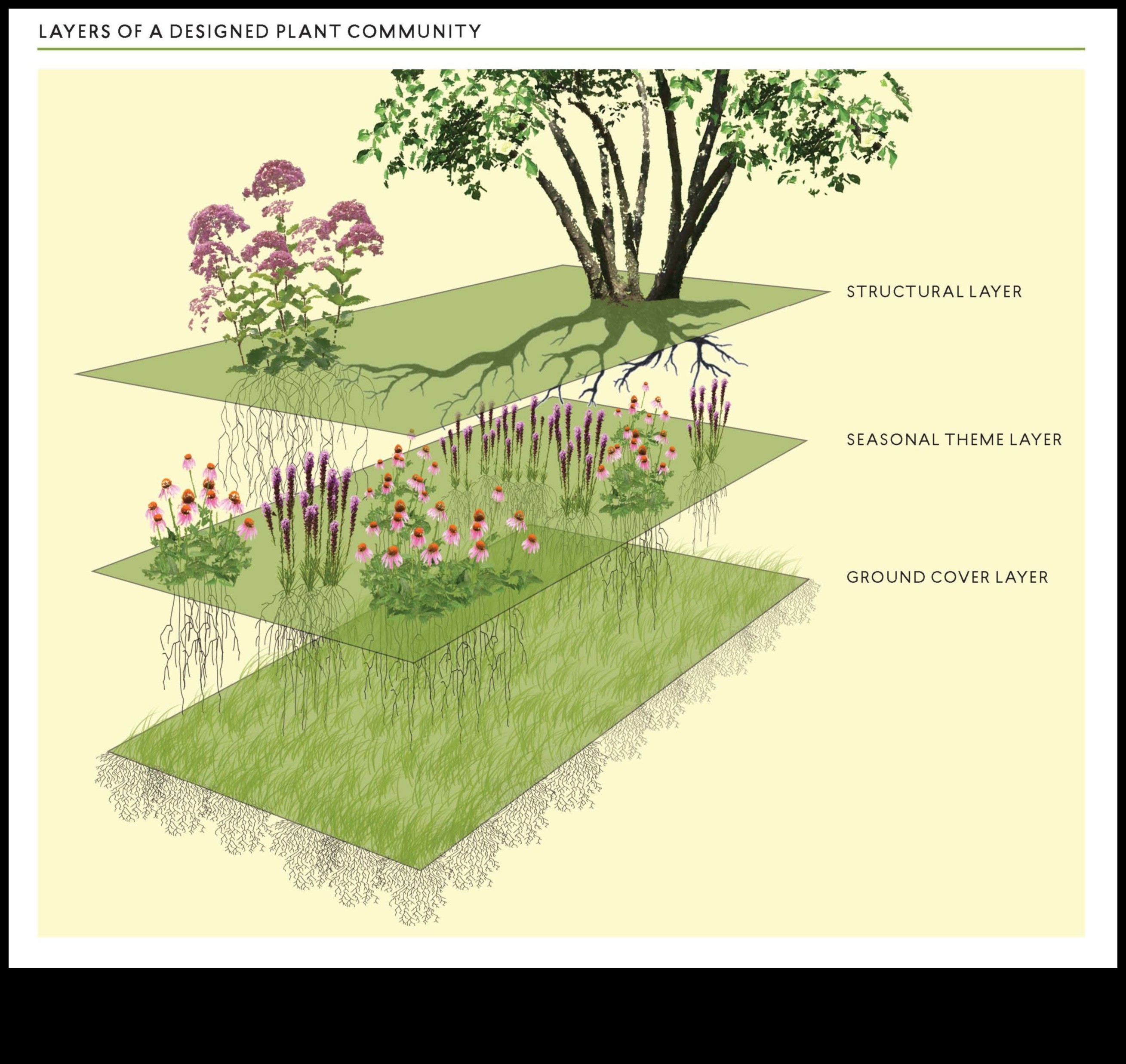 How do different plant communities contribute to the biodiversity of landscapes?